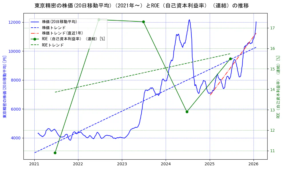 東京精密の過去5年間の株価とROE（自己資本利益率）の推移を示す2軸グラフ。株価の回帰直線、ROE（自己資本利益率）回帰直線、直近1年間の株価回帰直線を含み、業績と市場評価の関係性を視覚化。