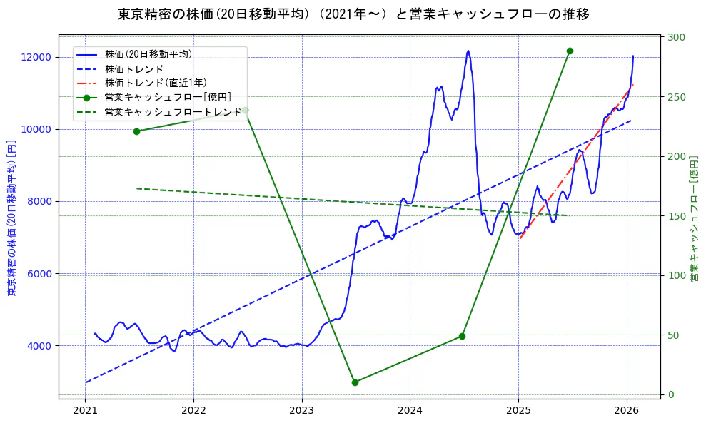 東京精密の過去5年間の株価と営業キャッシュフローの推移を示す2軸グラフ。株価の回帰直線、営業キャッシュフローの回帰直線、直近1年間の株価回帰直線を含み、財務指標と市場評価の関係性を視覚化。