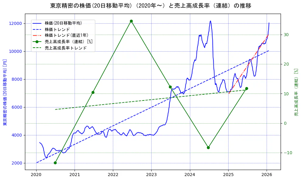 東京精密の過去5年間の株価と売上高成長率の推移を示す2軸グラフ。株価の回帰直線、売上高成長率の回帰直線、直近1年間の株価回帰直線を含み、財務指標と市場評価の関係性を視覚化。