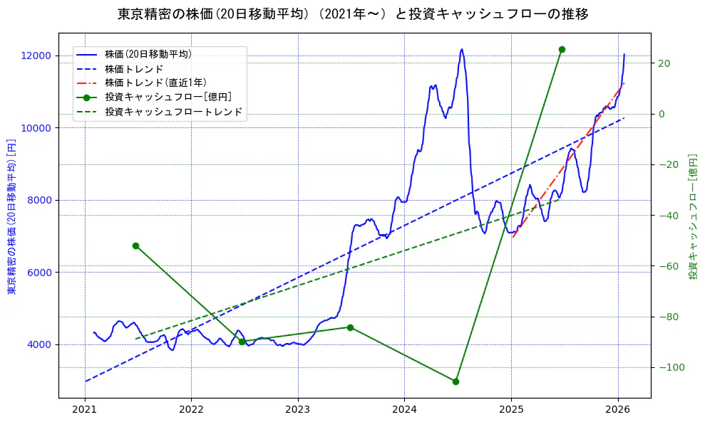 東京精密の過去5年間の株価と投資キャッシュフローの推移を示す2軸グラフ。株価の回帰直線、投資キャッシュフローの回帰直線、直近1年間の株価回帰直線を含み、財務指標と市場評価の関係性を視覚化。
