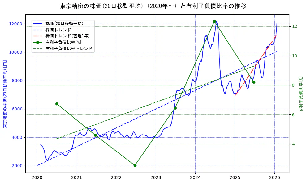 東京精密の過去5年間の株価と有利子負債比率の推移を示す2軸グラフ。株価の回帰直線、有利子負債比率の回帰直線、直近1年間の株価回帰直線を含み、財務指標と市場評価の関係性を視覚化。