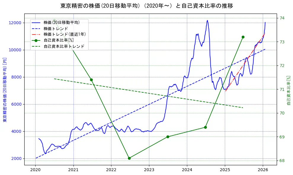 東京精密の過去5年間の株価と自己資本比率の推移を示す2軸グラフ。株価の回帰直線、自己資本比率の回帰直線、直近1年間の株価回帰直線を含み、財務指標と市場評価の関係性を視覚化。