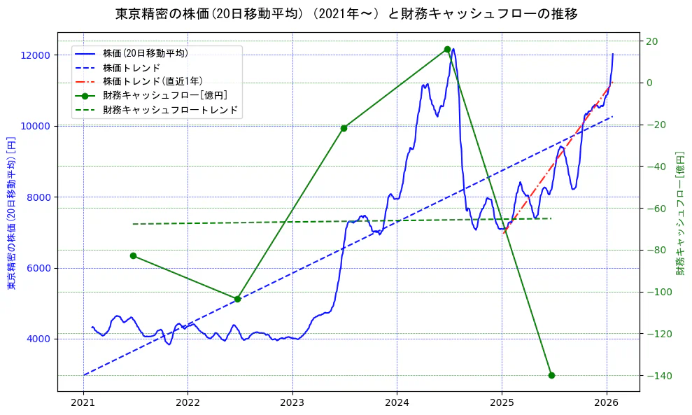 東京精密の過去5年間の株価と財務キャッシュフローの推移を示す2軸グラフ。株価の回帰直線、財務キャッシュフローの回帰直線、直近1年間の株価回帰直線を含み、財務指標と市場評価の関係性を視覚化。