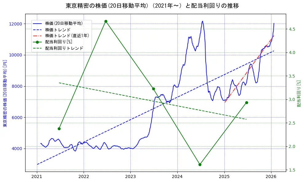 東京精密の過去5年間の株価と配当利回りの推移を示す2軸グラフ。株価の回帰直線、配当利回りの回帰直線、直近1年間の株価回帰直線を含み、財務指標と市場評価の関係性を視覚化。