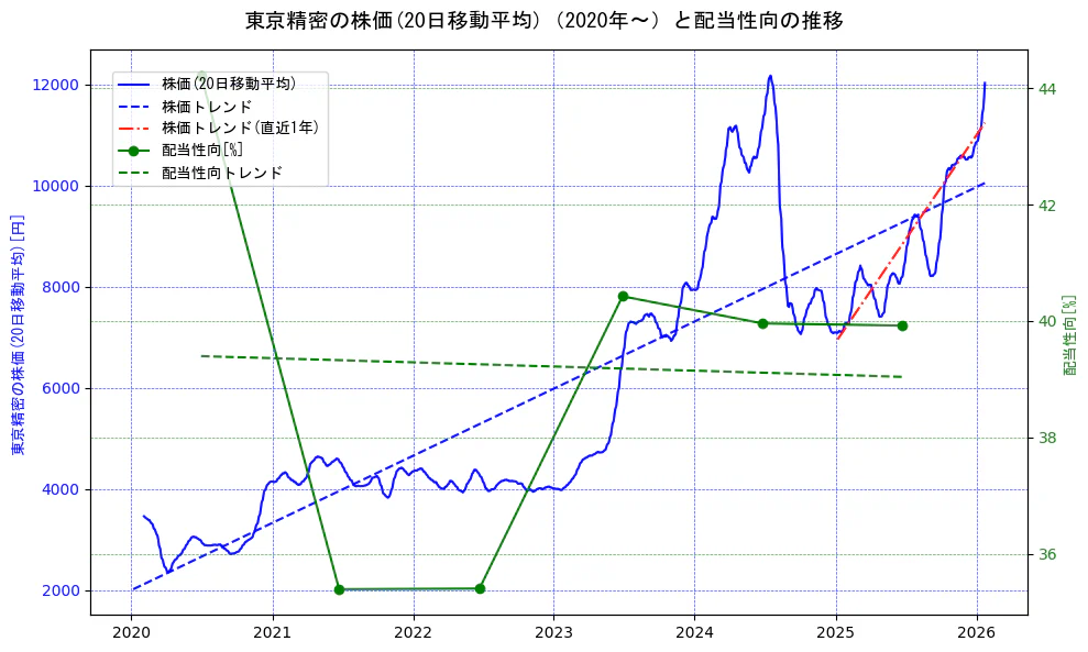 東京精密の過去5年間の株価と配当性向の推移を示す2軸グラフ。株価の回帰直線、配当性向の回帰直線、直近1年間の株価回帰直線を含み、財務指標と市場評価の関係性を視覚化。