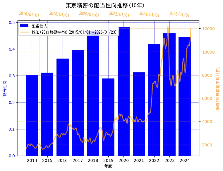 株式会社東京精密の配当性向と株価の10年間推移（2軸グラフ）
