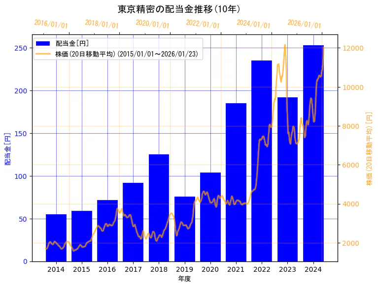 株式会社東京精密の配当金と株価の10年間推移（2軸グラフ）
