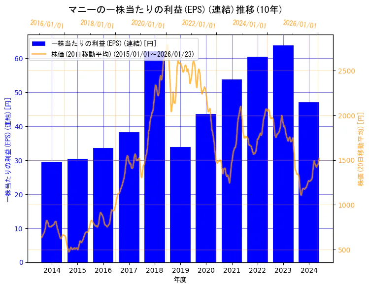 マニー株式会社の一株当たりの利益(EPS)(連結)と株価の10年間推移（2軸グラフ）