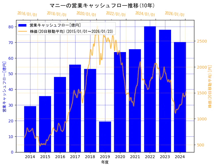 マニー株式会社の営業キャッシュフローと株価の10年間推移（2軸グラフ）