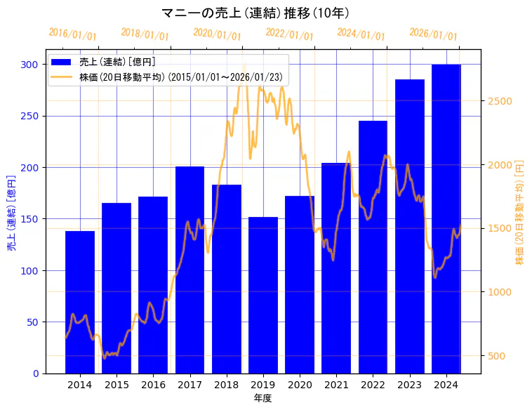 マニー株式会社の売上(連結)と株価の10年間推移（2軸グラフ）