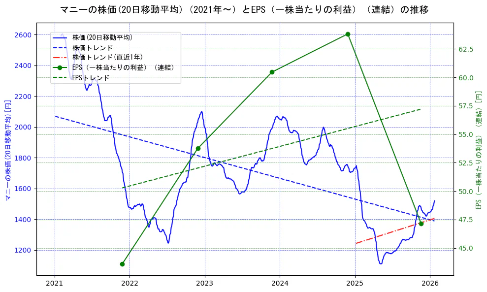 マニーの過去5年間の株価とEPS（一株当たりの利益）の推移を示す2軸グラフ。株価の回帰直線、EPS（一株当たりの利益）の回帰直線、直近1年間の株価回帰直線を含み、業績と市場評価の関係性を視覚化。