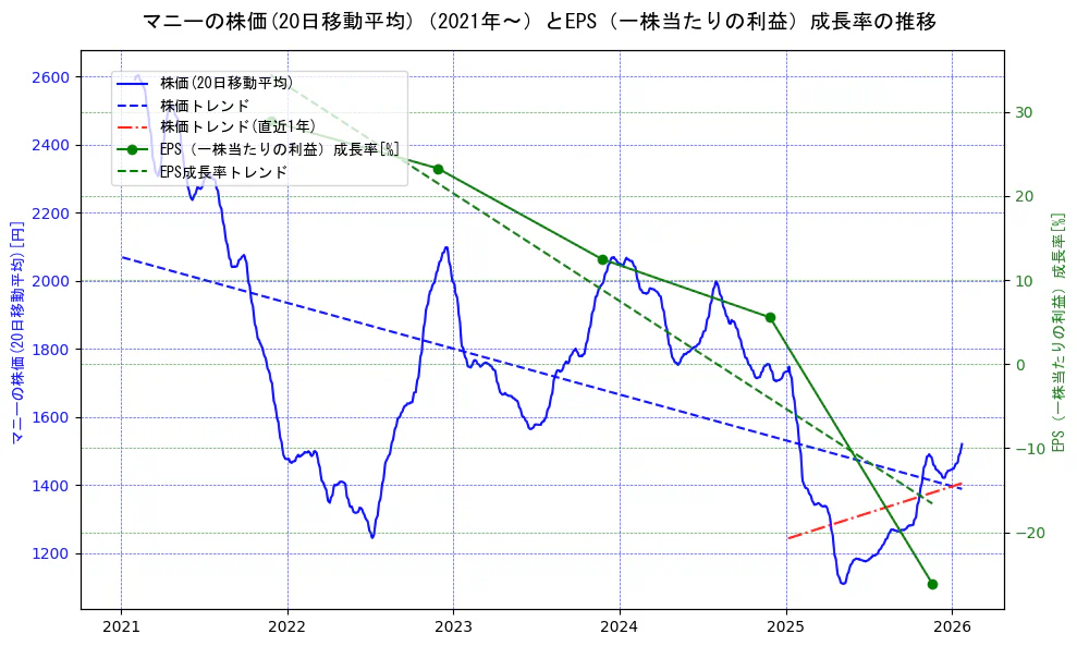 マニーの過去5年間の株価とEPS（一株当たりの利益）成長率の推移を示す2軸グラフ。株価の回帰直線、EPS（一株当たりの利益）成長率の回帰直線、直近1年間の株価回帰直線を含み、財務指標と市場評価の関係性を視覚化。