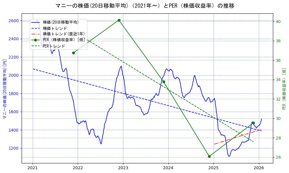 マニーの過去5年間の株価とPER（株価収益率）の推移を示す2軸グラフ。株価の回帰直線、PER（株価収益率）の回帰直線、直近1年間の株価回帰直線を含み、財務指標と市場評価の関係性を視覚化。