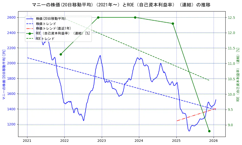 マニーの過去5年間の株価とROE（自己資本利益率）の推移を示す2軸グラフ。株価の回帰直線、ROE（自己資本利益率）回帰直線、直近1年間の株価回帰直線を含み、業績と市場評価の関係性を視覚化。