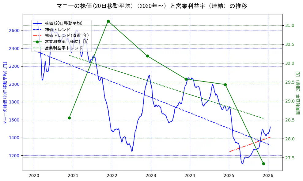 マニーの過去5年間の株価と営業利益率の推移を示す2軸グラフ。株価の回帰直線、営業利益率の回帰直線、直近1年間の株価回帰直線を含み、業績と市場評価の関係性を視覚化。