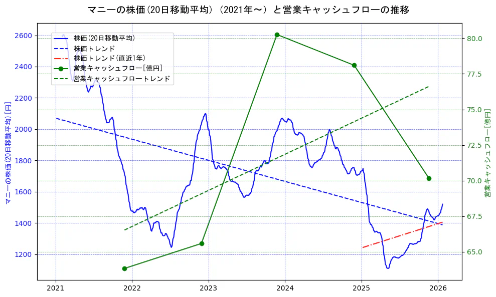 マニーの過去5年間の株価と営業キャッシュフローの推移を示す2軸グラフ。株価の回帰直線、営業キャッシュフローの回帰直線、直近1年間の株価回帰直線を含み、財務指標と市場評価の関係性を視覚化。