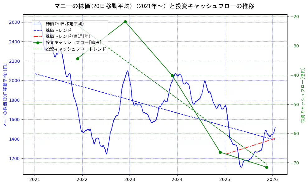 マニーの過去5年間の株価と投資キャッシュフローの推移を示す2軸グラフ。株価の回帰直線、投資キャッシュフローの回帰直線、直近1年間の株価回帰直線を含み、財務指標と市場評価の関係性を視覚化。