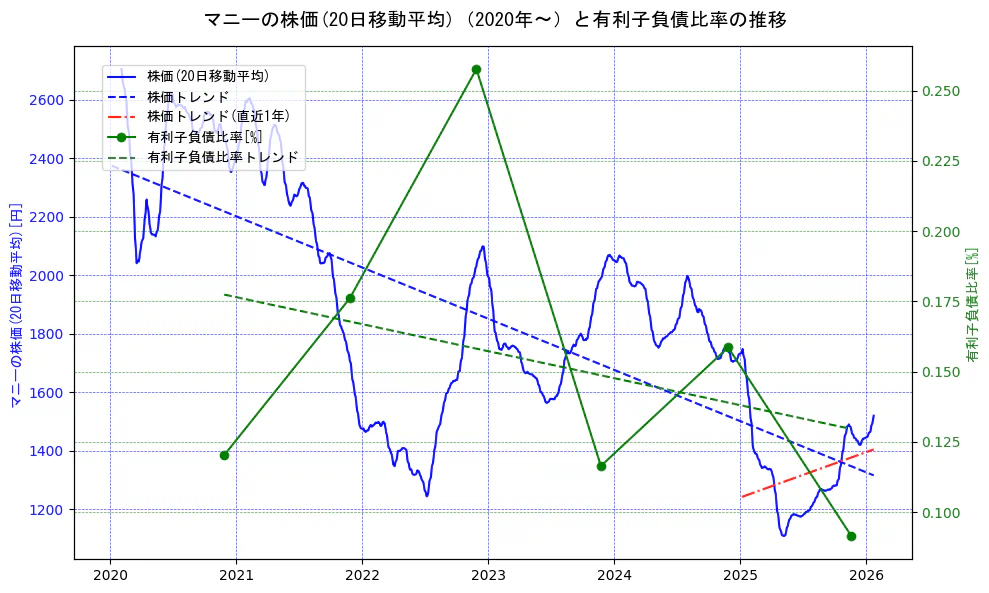 マニーの過去5年間の株価と有利子負債比率の推移を示す2軸グラフ。株価の回帰直線、有利子負債比率の回帰直線、直近1年間の株価回帰直線を含み、財務指標と市場評価の関係性を視覚化。