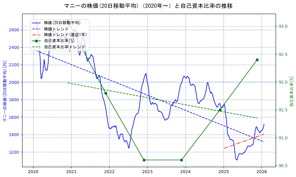 マニーの過去5年間の株価と自己資本比率の推移を示す2軸グラフ。株価の回帰直線、自己資本比率の回帰直線、直近1年間の株価回帰直線を含み、財務指標と市場評価の関係性を視覚化。
