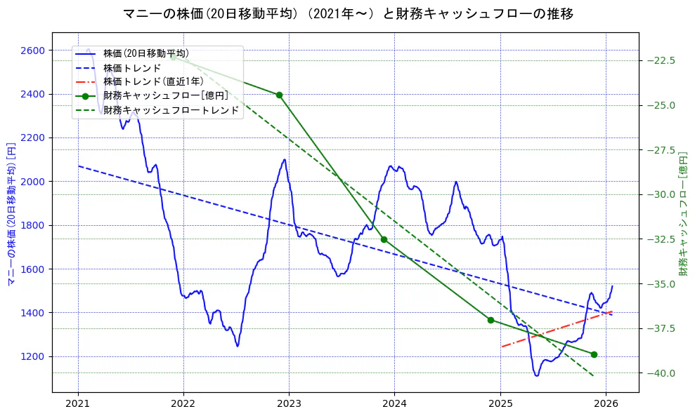 マニーの過去5年間の株価と財務キャッシュフローの推移を示す2軸グラフ。株価の回帰直線、財務キャッシュフローの回帰直線、直近1年間の株価回帰直線を含み、財務指標と市場評価の関係性を視覚化。