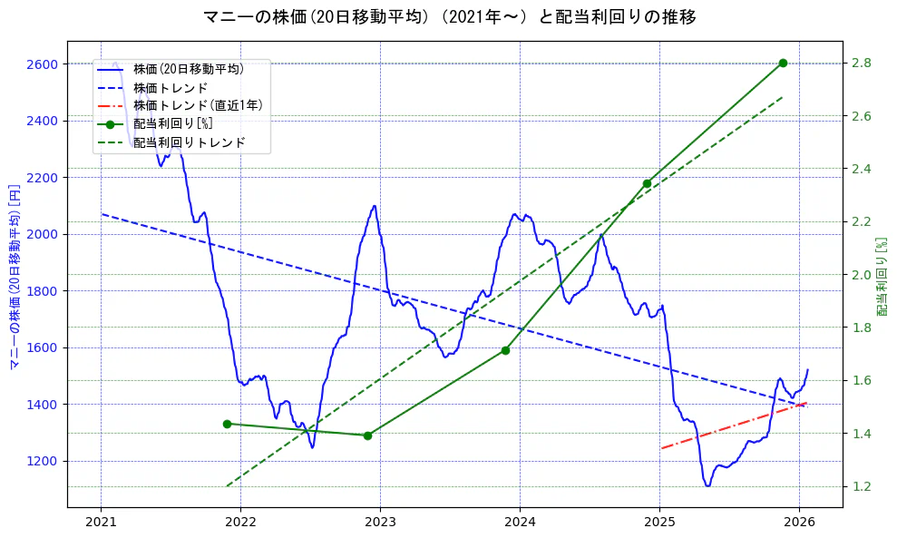 マニーの過去5年間の株価と配当利回りの推移を示す2軸グラフ。株価の回帰直線、配当利回りの回帰直線、直近1年間の株価回帰直線を含み、財務指標と市場評価の関係性を視覚化。