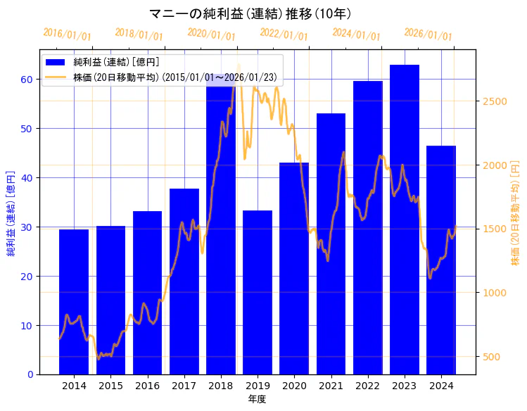 マニー株式会社の純利益(連結)と株価の10年間推移（2軸グラフ）