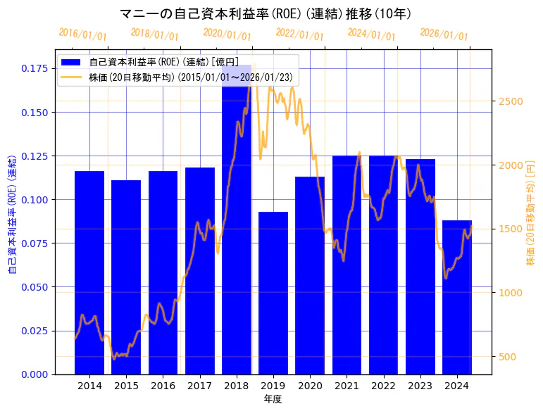 マニー株式会社の自己資本利益率(ROE)(連結)と株価の10年間推移（2軸グラフ）