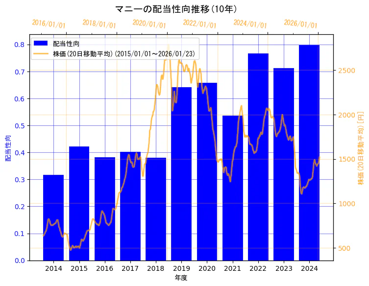 マニー株式会社の配当性向と株価の10年間推移（2軸グラフ）