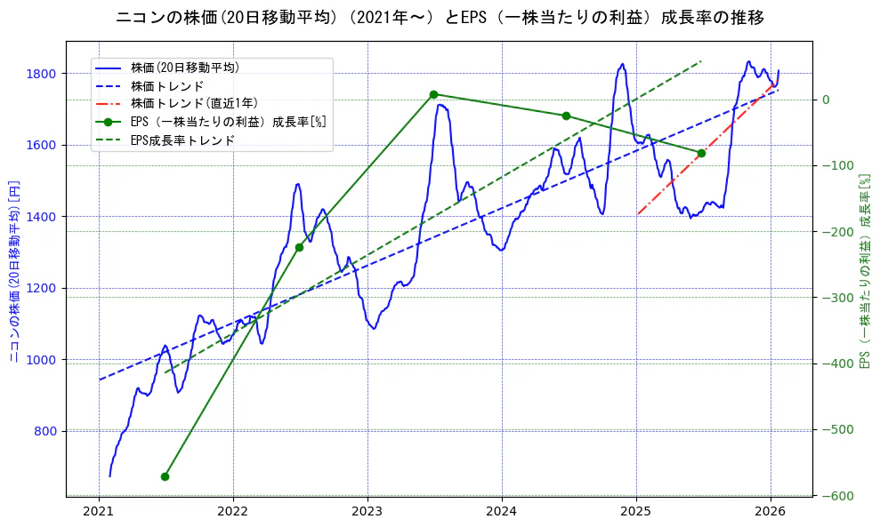 ニコンの過去5年間の株価とEPS（一株当たりの利益）成長率の推移を示す2軸グラフ。株価の回帰直線、EPS（一株当たりの利益）成長率の回帰直線、直近1年間の株価回帰直線を含み、財務指標と市場評価の関係性を視覚化。