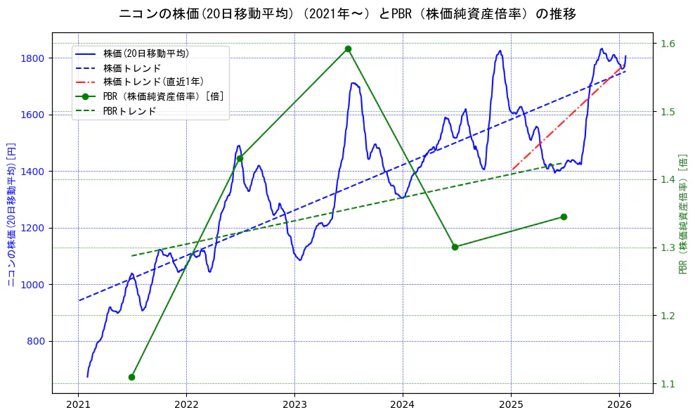 ニコンの過去5年間の株価とPBR（株価純資産倍率）の推移を示す2軸グラフ。株価の回帰直線、PBR（株価純資産倍率）の回帰直線、直近1年間の株価回帰直線を含み、財務指標と市場評価の関係性を視覚化。