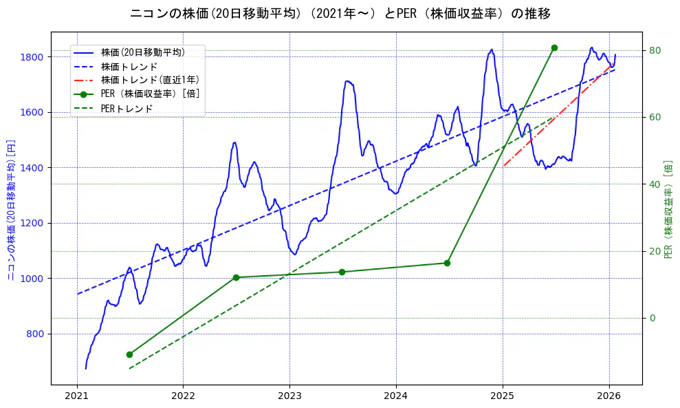 ニコンの過去5年間の株価とPER（株価収益率）の推移を示す2軸グラフ。株価の回帰直線、PER（株価収益率）の回帰直線、直近1年間の株価回帰直線を含み、財務指標と市場評価の関係性を視覚化。