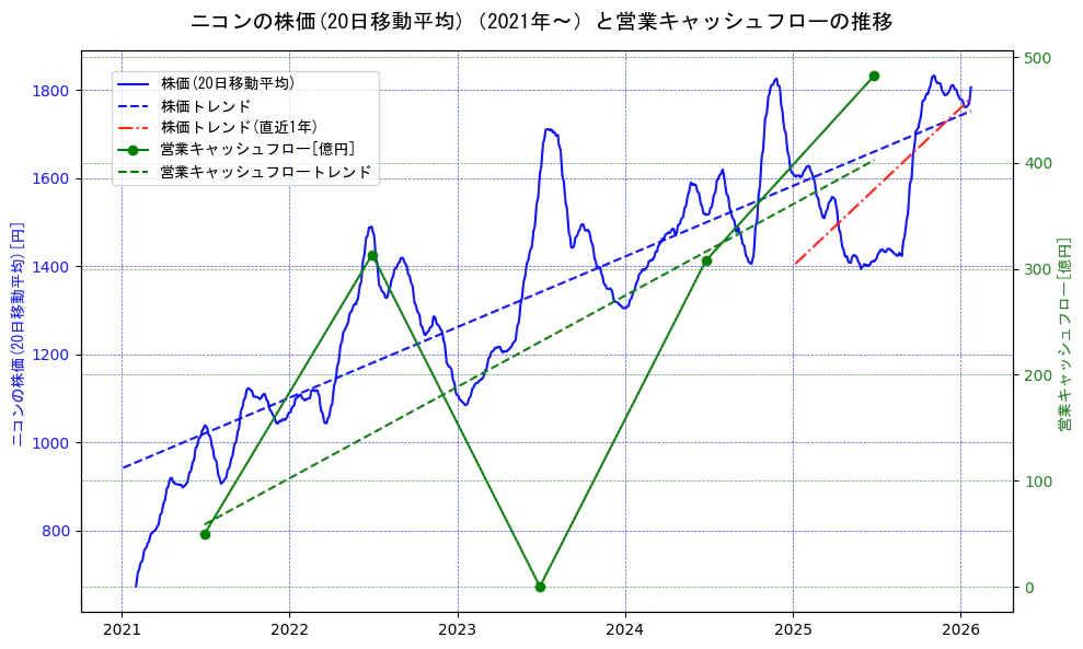 ニコンの過去5年間の株価と営業キャッシュフローの推移を示す2軸グラフ。株価の回帰直線、営業キャッシュフローの回帰直線、直近1年間の株価回帰直線を含み、財務指標と市場評価の関係性を視覚化。