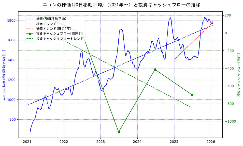 ニコンの過去5年間の株価と投資キャッシュフローの推移を示す2軸グラフ。株価の回帰直線、投資キャッシュフローの回帰直線、直近1年間の株価回帰直線を含み、財務指標と市場評価の関係性を視覚化。