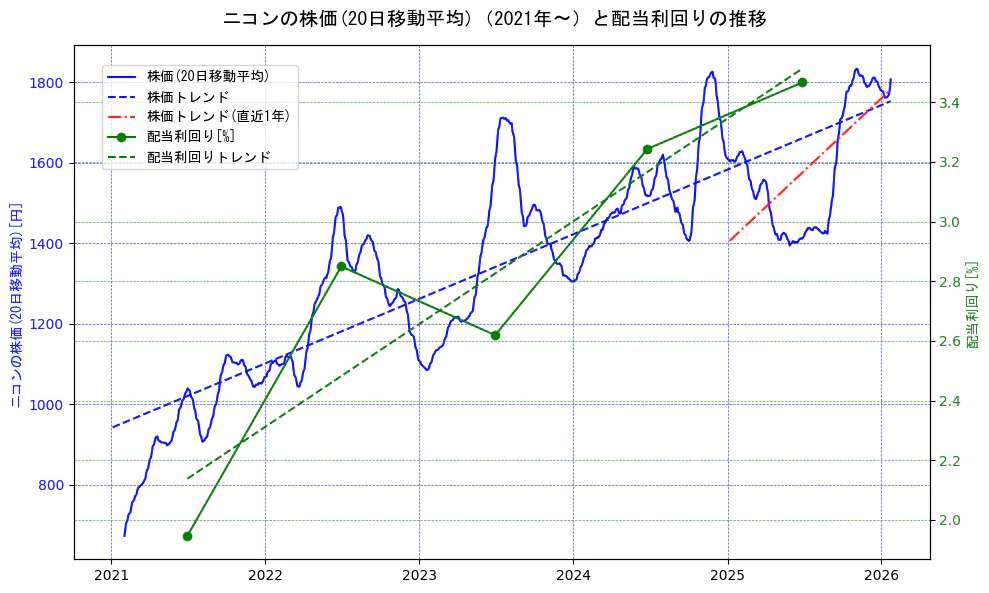ニコンの過去5年間の株価と配当利回りの推移を示す2軸グラフ。株価の回帰直線、配当利回りの回帰直線、直近1年間の株価回帰直線を含み、財務指標と市場評価の関係性を視覚化。