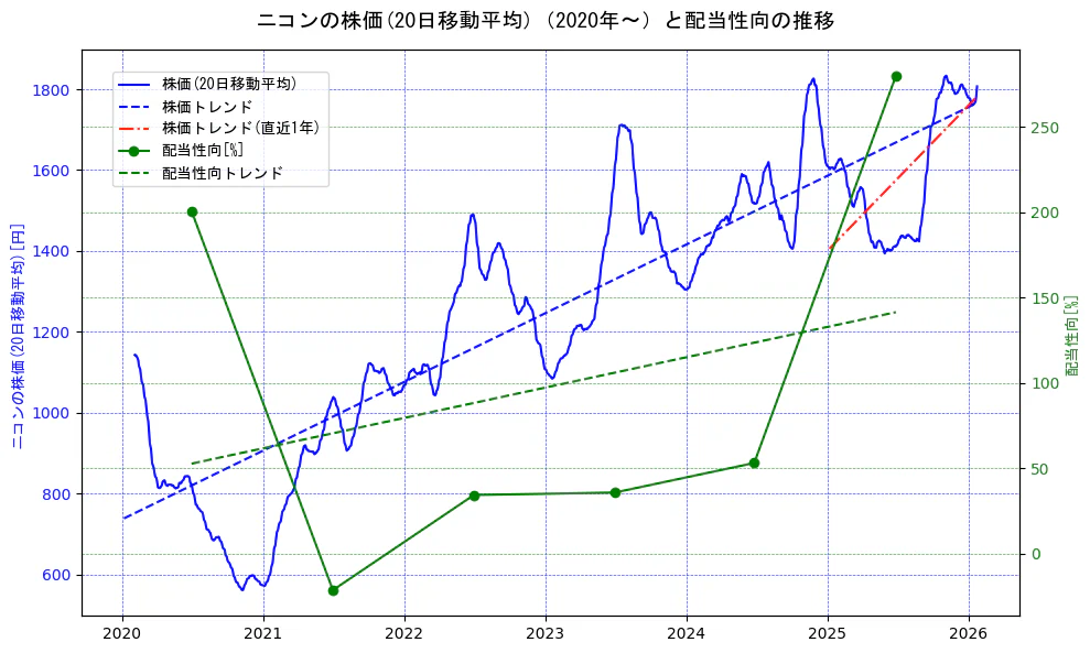 ニコンの過去5年間の株価と配当性向の推移を示す2軸グラフ。株価の回帰直線、配当性向の回帰直線、直近1年間の株価回帰直線を含み、財務指標と市場評価の関係性を視覚化。