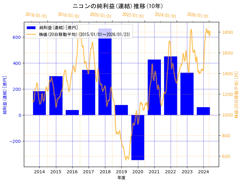 株式会社ニコンの純利益(連結)と株価の10年間推移（2軸グラフ）