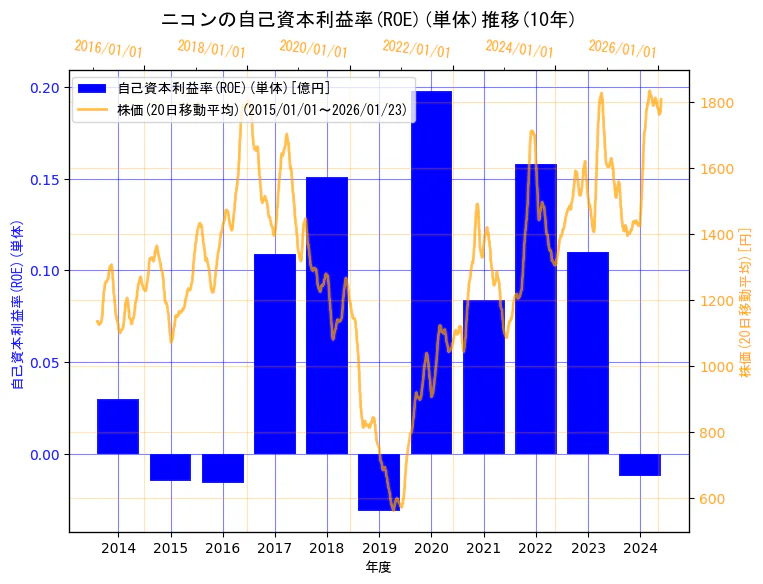 株式会社ニコンの自己資本利益率(ROE)(単体)と株価の10年間推移（2軸グラフ）