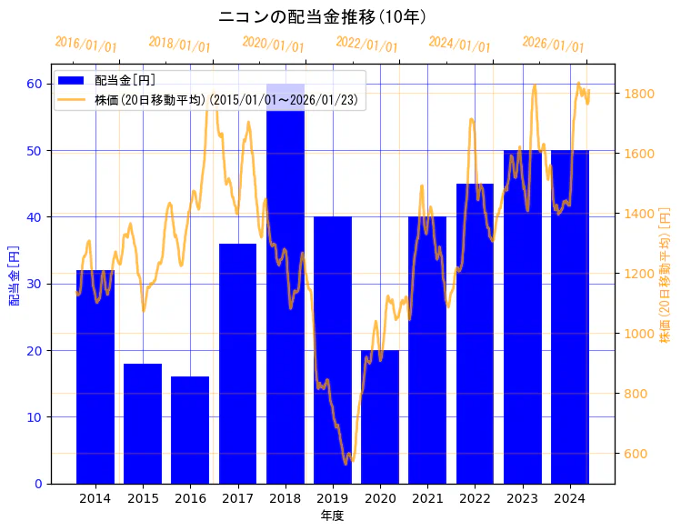 株式会社ニコンの配当金と株価の10年間推移（2軸グラフ）