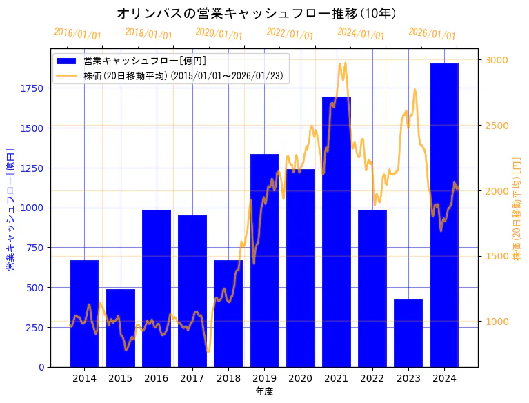 オリンパス株式会社の営業キャッシュフローと株価の10年間推移（2軸グラフ）