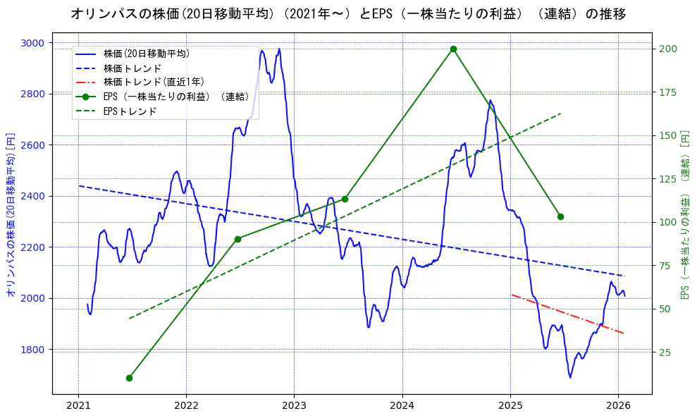 オリンパスの過去5年間の株価とEPS（一株当たりの利益）の推移を示す2軸グラフ。株価の回帰直線、EPS（一株当たりの利益）の回帰直線、直近1年間の株価回帰直線を含み、業績と市場評価の関係性を視覚化。