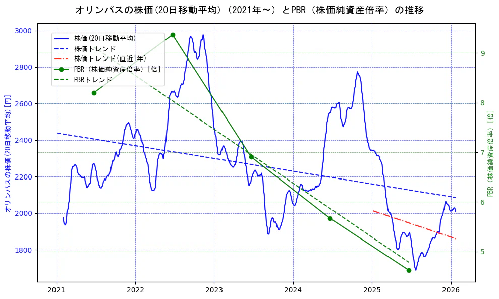 オリンパスの過去5年間の株価とPBR（株価純資産倍率）の推移を示す2軸グラフ。株価の回帰直線、PBR（株価純資産倍率）の回帰直線、直近1年間の株価回帰直線を含み、財務指標と市場評価の関係性を視覚化。