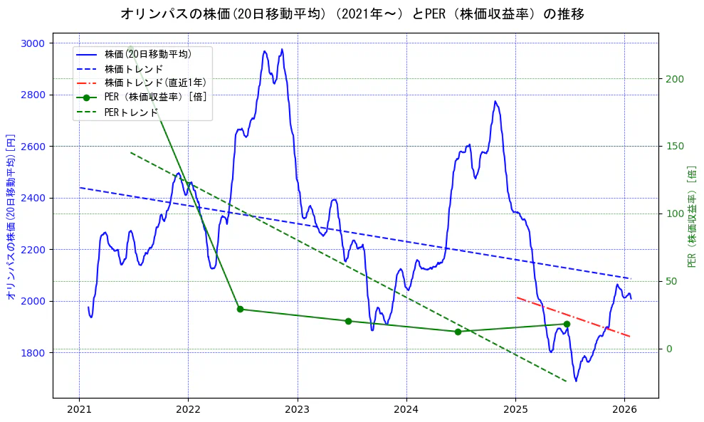 オリンパスの過去5年間の株価とPER（株価収益率）の推移を示す2軸グラフ。株価の回帰直線、PER（株価収益率）の回帰直線、直近1年間の株価回帰直線を含み、財務指標と市場評価の関係性を視覚化。