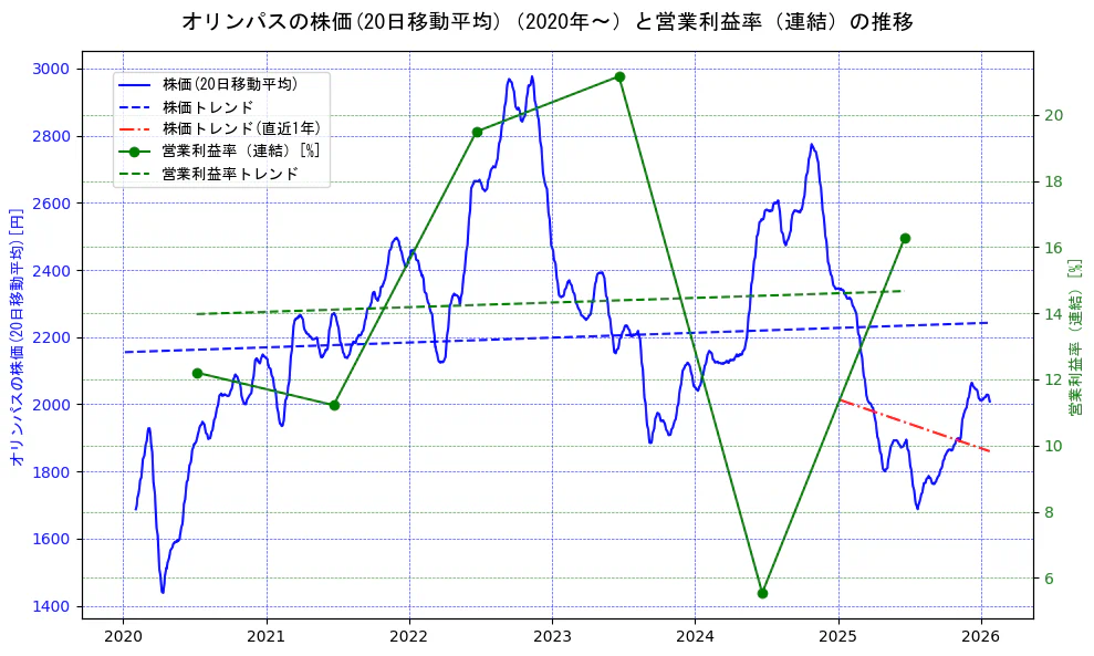 オリンパスの過去5年間の株価と営業利益率の推移を示す2軸グラフ。株価の回帰直線、営業利益率の回帰直線、直近1年間の株価回帰直線を含み、業績と市場評価の関係性を視覚化。