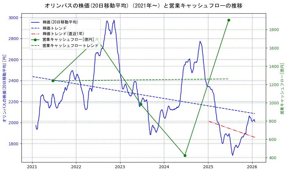 オリンパスの過去5年間の株価と営業キャッシュフローの推移を示す2軸グラフ。株価の回帰直線、営業キャッシュフローの回帰直線、直近1年間の株価回帰直線を含み、財務指標と市場評価の関係性を視覚化。