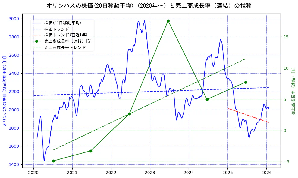 オリンパスの過去5年間の株価と売上高成長率の推移を示す2軸グラフ。株価の回帰直線、売上高成長率の回帰直線、直近1年間の株価回帰直線を含み、財務指標と市場評価の関係性を視覚化。