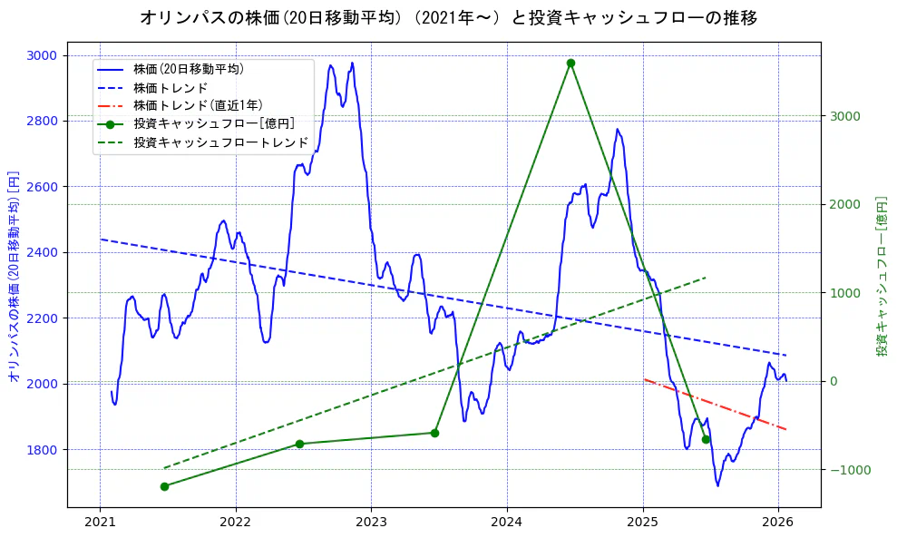 オリンパスの過去5年間の株価と投資キャッシュフローの推移を示す2軸グラフ。株価の回帰直線、投資キャッシュフローの回帰直線、直近1年間の株価回帰直線を含み、財務指標と市場評価の関係性を視覚化。