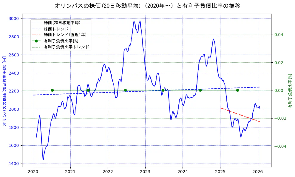 オリンパスの過去5年間の株価と有利子負債比率の推移を示す2軸グラフ。株価の回帰直線、有利子負債比率の回帰直線、直近1年間の株価回帰直線を含み、財務指標と市場評価の関係性を視覚化。