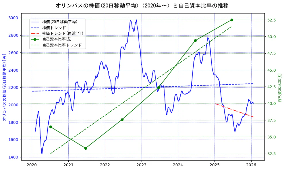 オリンパスの過去5年間の株価と自己資本比率の推移を示す2軸グラフ。株価の回帰直線、自己資本比率の回帰直線、直近1年間の株価回帰直線を含み、財務指標と市場評価の関係性を視覚化。