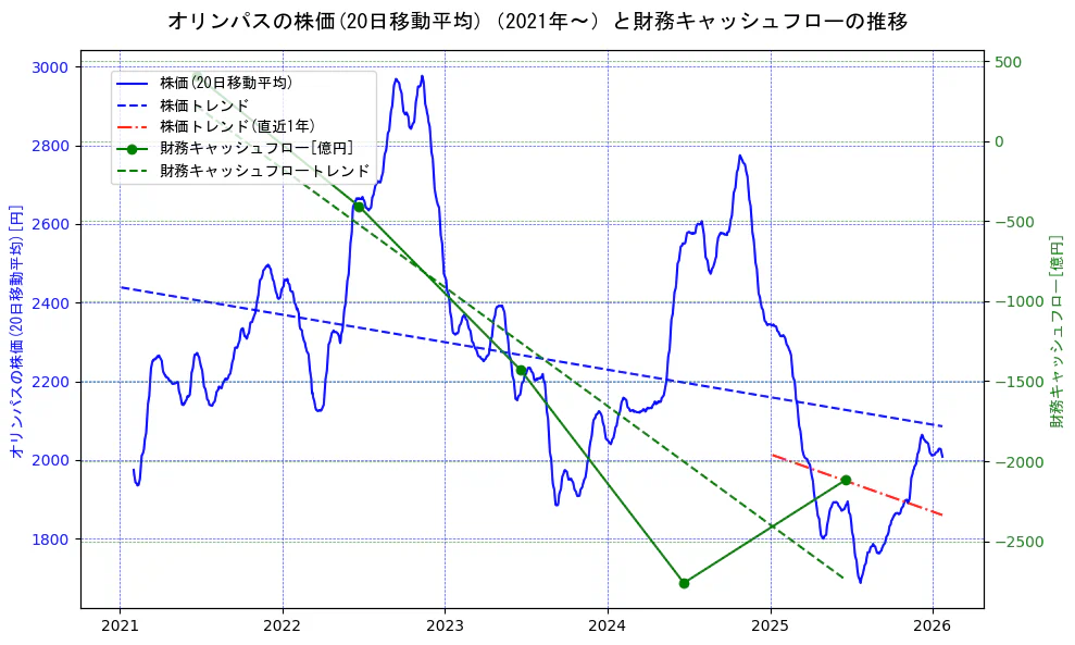 オリンパスの過去5年間の株価と財務キャッシュフローの推移を示す2軸グラフ。株価の回帰直線、財務キャッシュフローの回帰直線、直近1年間の株価回帰直線を含み、財務指標と市場評価の関係性を視覚化。