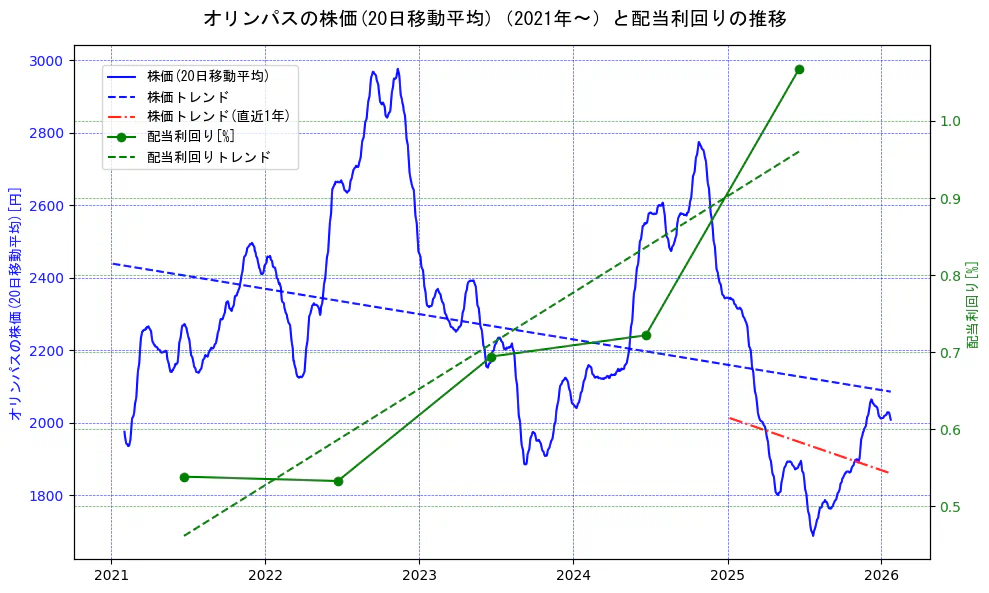 オリンパスの過去5年間の株価と配当利回りの推移を示す2軸グラフ。株価の回帰直線、配当利回りの回帰直線、直近1年間の株価回帰直線を含み、財務指標と市場評価の関係性を視覚化。